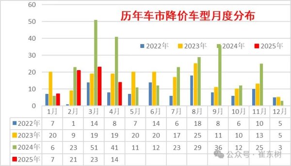 恩卓中盈 崔东树：今年新车降价规模相对温和 春季车市进入持续走强的良好状态
