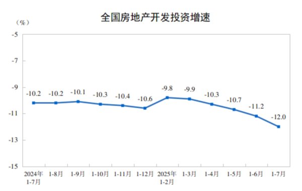 华城融 国家统计局：1—7月份全国房地产开发投资同比下降12.0%